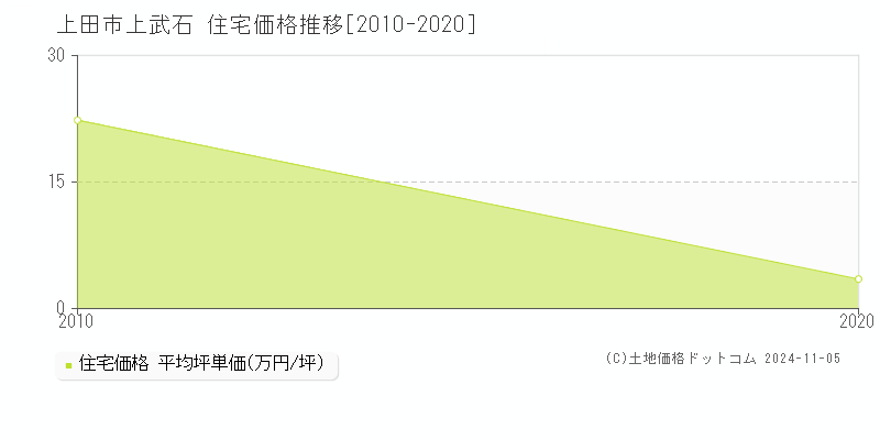 上武石(上田市)の住宅価格推移グラフ(坪単価)[2010-2020年]