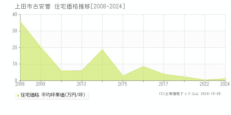 古安曽(上田市)の住宅価格推移グラフ(坪単価)[2008-2024年]