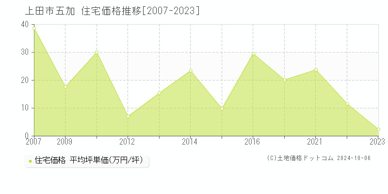 五加(上田市)の住宅価格推移グラフ(坪単価)[2007-2023年]