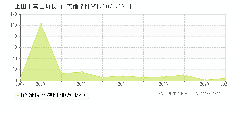 真田町長(上田市)の住宅価格推移グラフ(坪単価)[2007-2024年]