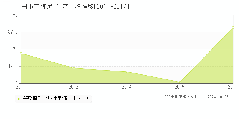 下塩尻(上田市)の住宅価格推移グラフ(坪単価)[2011-2017年]