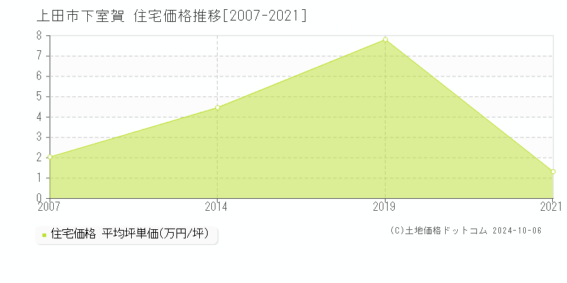 下室賀(上田市)の住宅価格推移グラフ(坪単価)[2007-2021年]