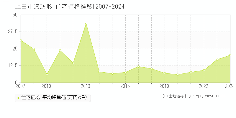 諏訪形(上田市)の住宅価格推移グラフ(坪単価)