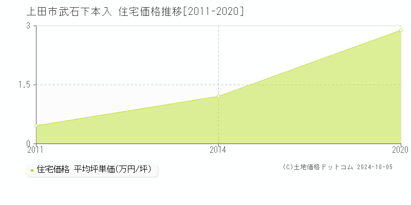 武石下本入(上田市)の住宅価格推移グラフ(坪単価)[2011-2020年]