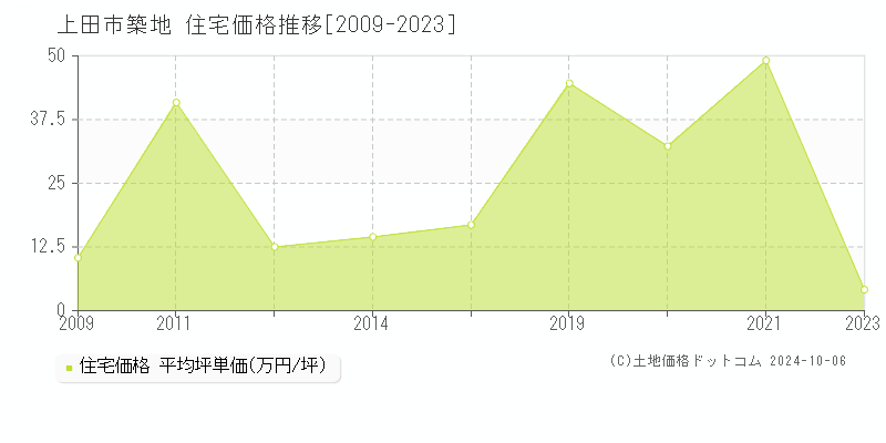 築地(上田市)の住宅価格推移グラフ(坪単価)[2009-2023年]