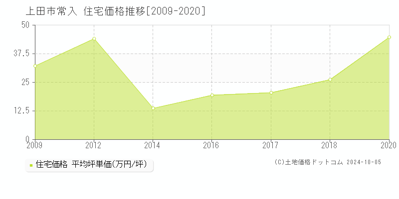 常入(上田市)の住宅価格推移グラフ(坪単価)[2009-2020年]