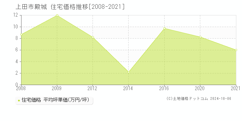 殿城(上田市)の住宅価格推移グラフ(坪単価)[2008-2021年]