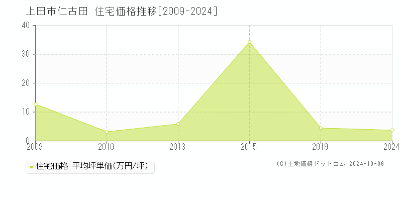 仁古田(上田市)の住宅価格推移グラフ(坪単価)[2009-2024年]