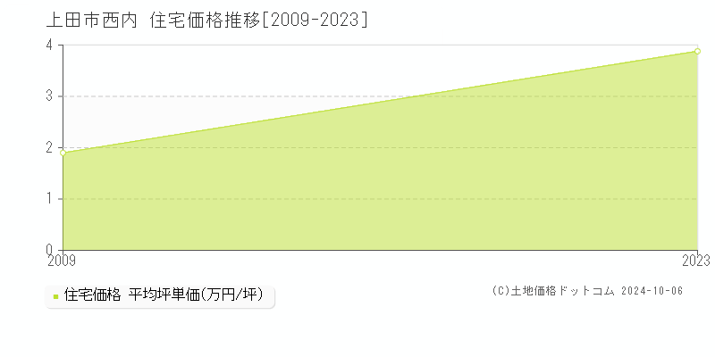 西内(上田市)の住宅価格推移グラフ(坪単価)[2009-2023年]