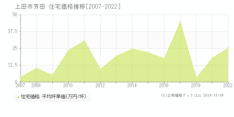 芳田(上田市)の住宅価格推移グラフ(坪単価)[2007-2022年]