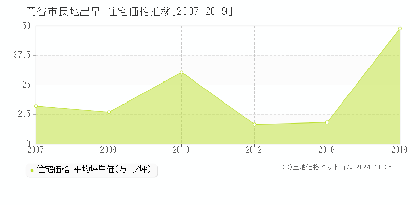 長地出早(岡谷市)の住宅価格推移グラフ(坪単価)[2007-2019年]