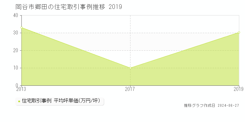 岡谷市郷田の住宅取引事例推移グラフ 