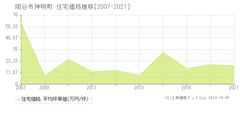 神明町(岡谷市)の住宅価格推移グラフ(坪単価)[2007-2021年]