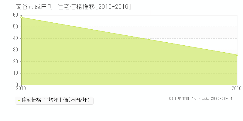 成田町(岡谷市)の住宅価格推移グラフ(坪単価)[2010-2016年]