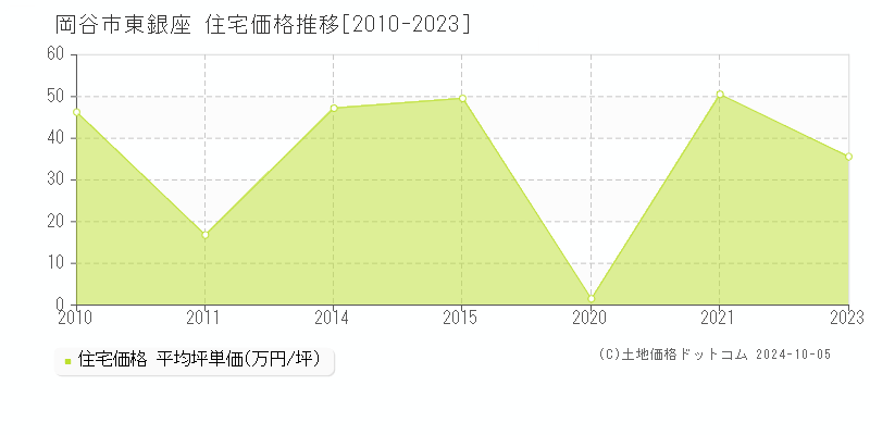 東銀座(岡谷市)の住宅価格推移グラフ(坪単価)[2010-2023年]