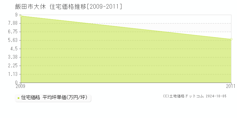 大休(飯田市)の住宅価格推移グラフ(坪単価)[2009-2011年]