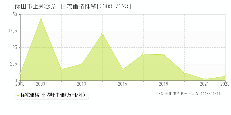 上郷飯沼(飯田市)の住宅価格推移グラフ(坪単価)[2008-2023年]