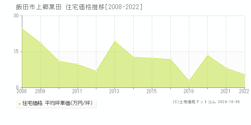 上郷黒田(飯田市)の住宅価格推移グラフ(坪単価)[2008-2022年]