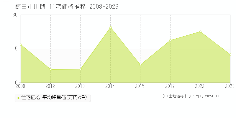 川路(飯田市)の住宅価格推移グラフ(坪単価)[2008-2023年]