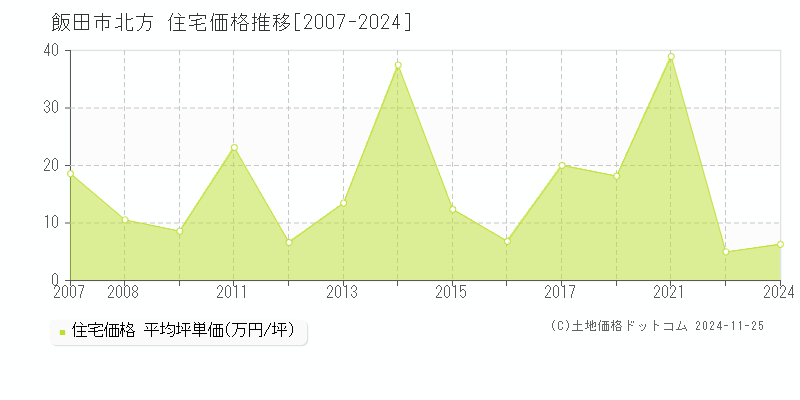 北方(飯田市)の住宅価格推移グラフ(坪単価)[2007-2024年]