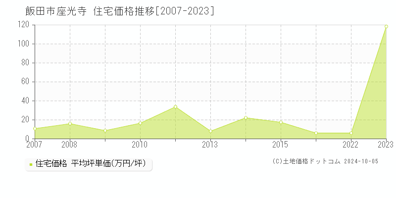 座光寺(飯田市)の住宅価格推移グラフ(坪単価)[2007-2023年]