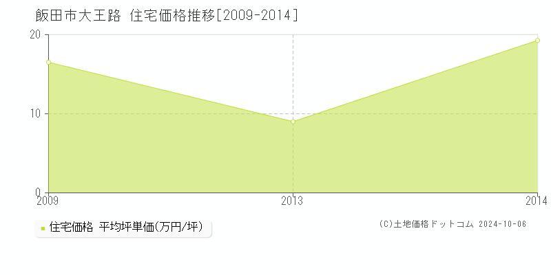 大王路(飯田市)の住宅価格推移グラフ(坪単価)[2009-2014年]