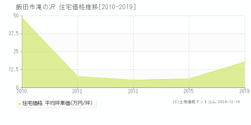 滝の沢(飯田市)の住宅価格推移グラフ(坪単価)[2010-2019年]