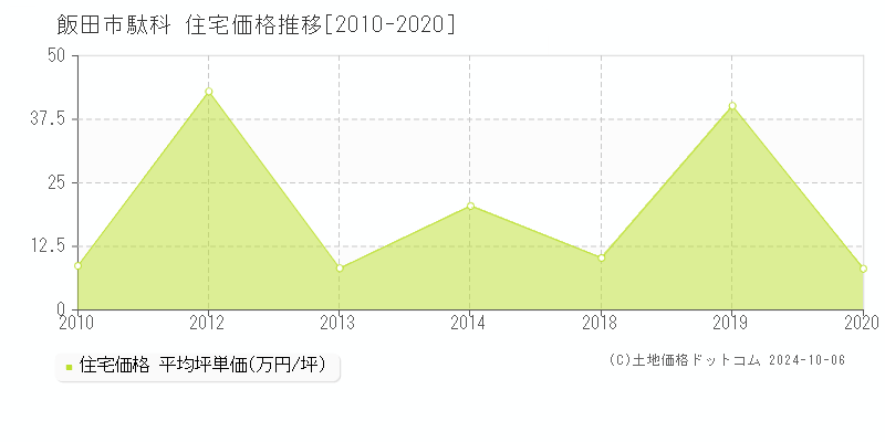 駄科(飯田市)の住宅価格推移グラフ(坪単価)[2010-2020年]