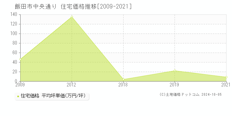 中央通り(飯田市)の住宅価格推移グラフ(坪単価)[2009-2021年]