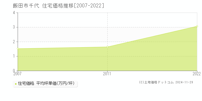 千代(飯田市)の住宅価格推移グラフ(坪単価)[2007-2022年]