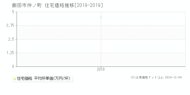 仲ノ町(飯田市)の住宅価格推移グラフ(坪単価)[2019-2019年]