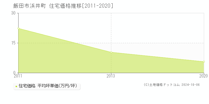 浜井町(飯田市)の住宅価格推移グラフ(坪単価)[2011-2020年]