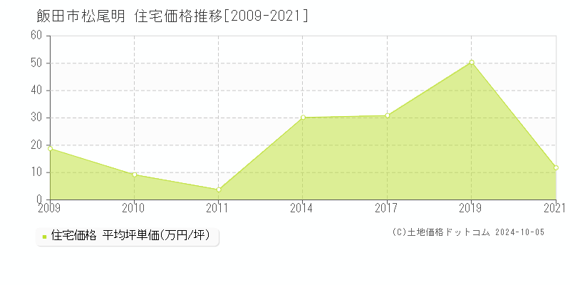 松尾明(飯田市)の住宅価格推移グラフ(坪単価)[2009-2021年]