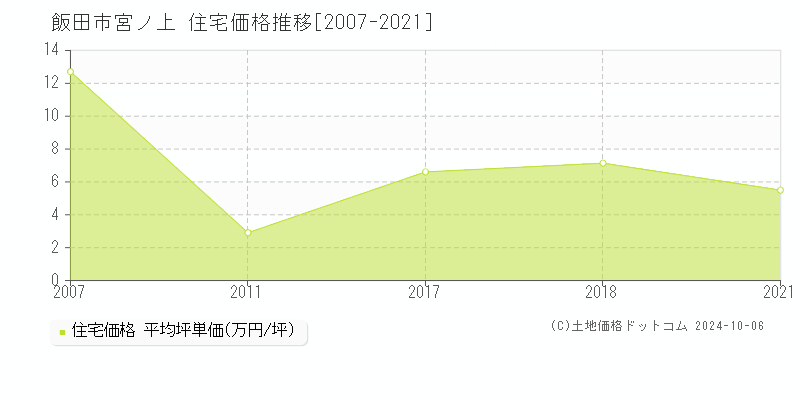 宮ノ上(飯田市)の住宅価格推移グラフ(坪単価)[2007-2021年]