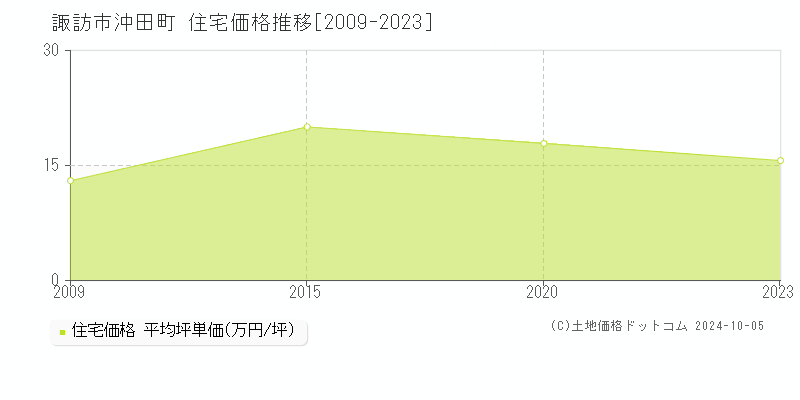 沖田町(諏訪市)の住宅価格推移グラフ(坪単価)[2009-2023年]