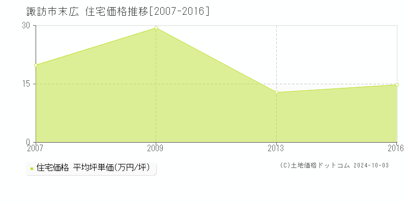 末広(諏訪市)の住宅価格推移グラフ(坪単価)[2007-2016年]