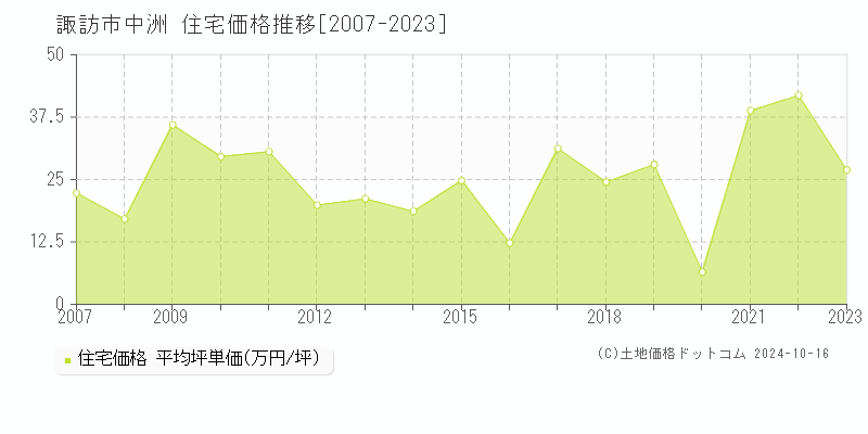 中洲(諏訪市)の住宅価格推移グラフ(坪単価)[2007-2023年]