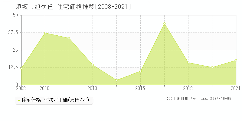 旭ケ丘(須坂市)の住宅価格推移グラフ(坪単価)[2008-2021年]