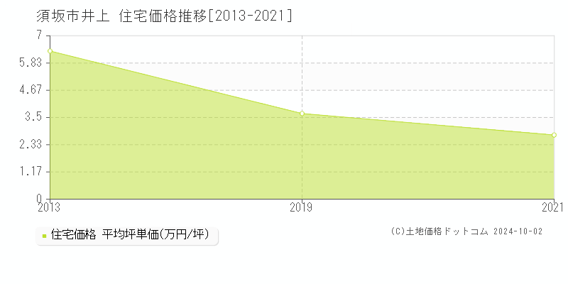 井上(須坂市)の住宅価格推移グラフ(坪単価)[2013-2021年]