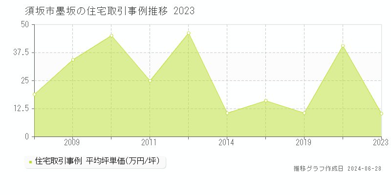 須坂市墨坂の住宅取引事例推移グラフ 
