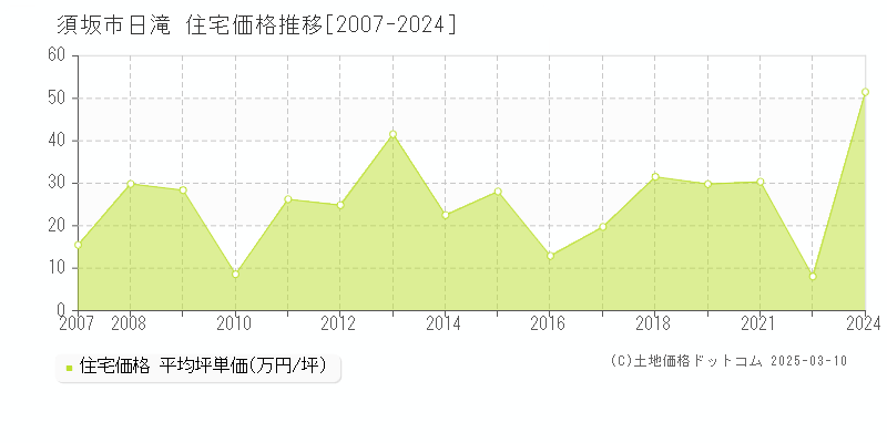 日滝(須坂市)の住宅価格推移グラフ(坪単価)[2007-2024年]