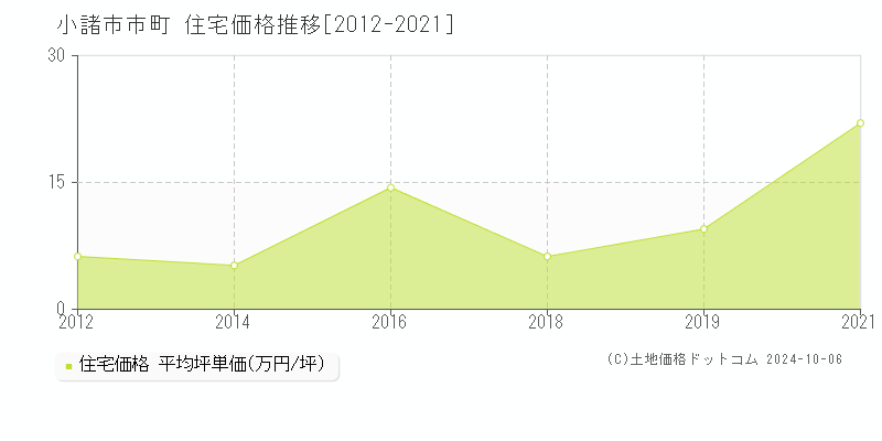 市町(小諸市)の住宅価格推移グラフ(坪単価)[2012-2021年]