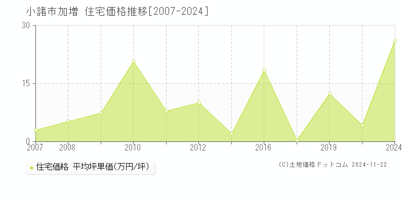 加増(小諸市)の住宅価格推移グラフ(坪単価)[2007-2024年]