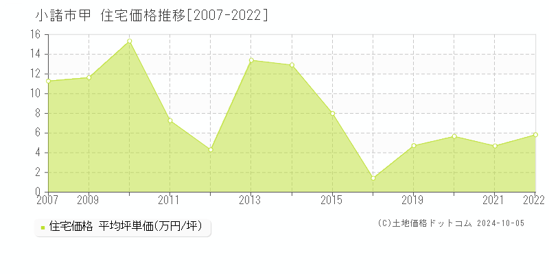 甲(小諸市)の住宅価格推移グラフ(坪単価)[2007-2022年]