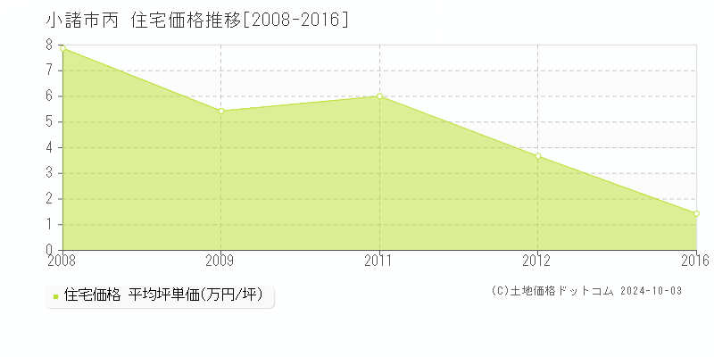 丙(小諸市)の住宅価格推移グラフ(坪単価)[2008-2016年]