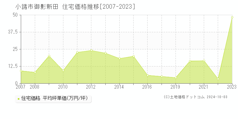 御影新田(小諸市)の住宅価格推移グラフ(坪単価)