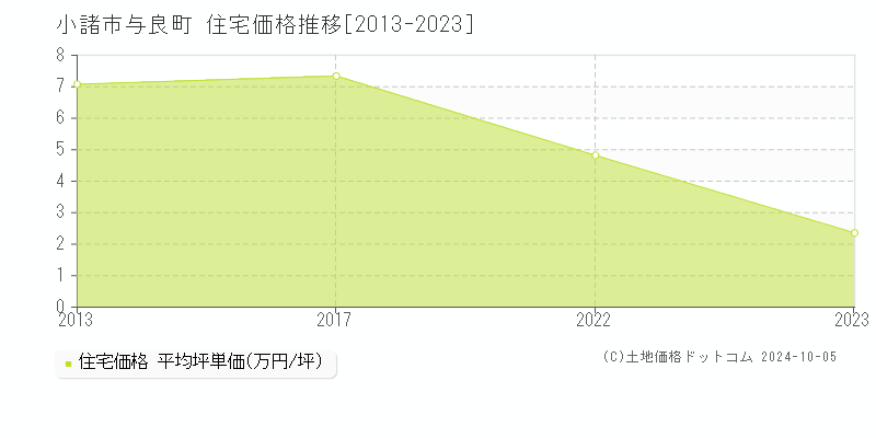 与良町(小諸市)の住宅価格推移グラフ(坪単価)[2013-2023年]