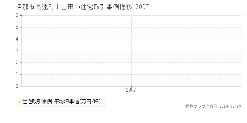 伊那市高遠町上山田の住宅取引事例推移グラフ 