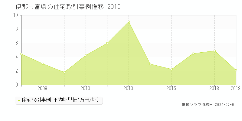 伊那市富県の住宅取引事例推移グラフ 