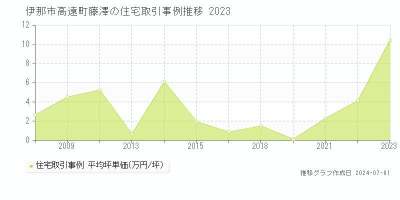 伊那市高遠町藤澤の住宅取引事例推移グラフ 